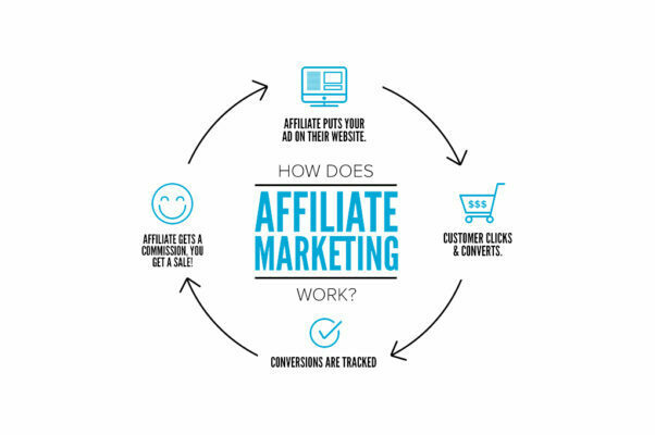 šta je affiliate marketing? sve što morate znati